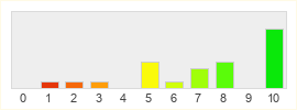 Répartition des notes de Stronghold Kingdoms