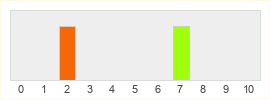 Répartition des notes de Gueule d'ange