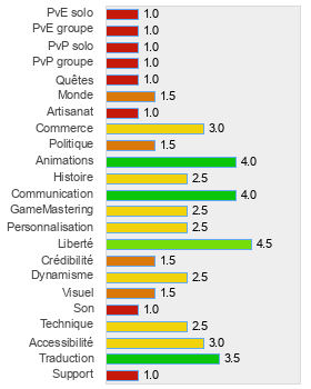 Evaluation détaillée de Habbo Hotel